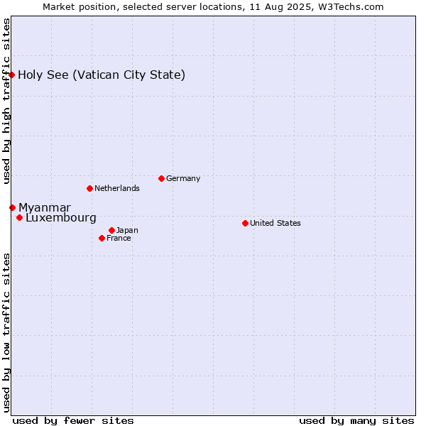 Market position of Luxembourg vs. Myanmar vs. Holy See (Vatican City State)