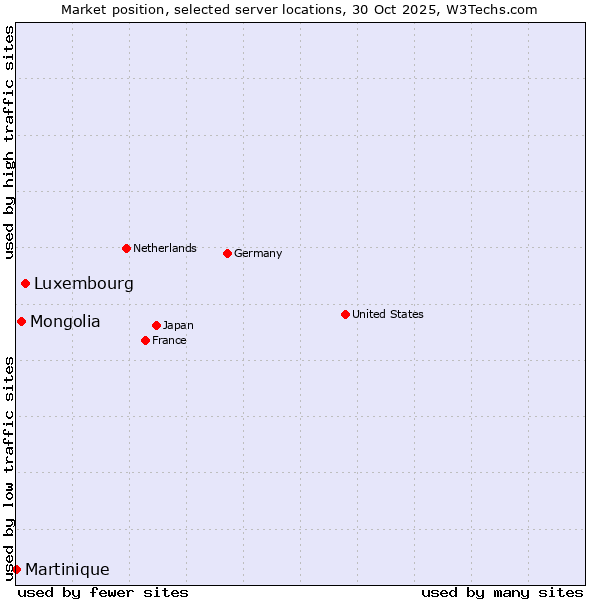 Market position of Luxembourg vs. Mongolia vs. Martinique