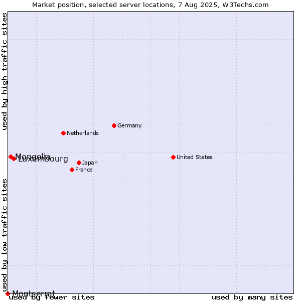 Market position of Luxembourg vs. Mongolia vs. Montserrat