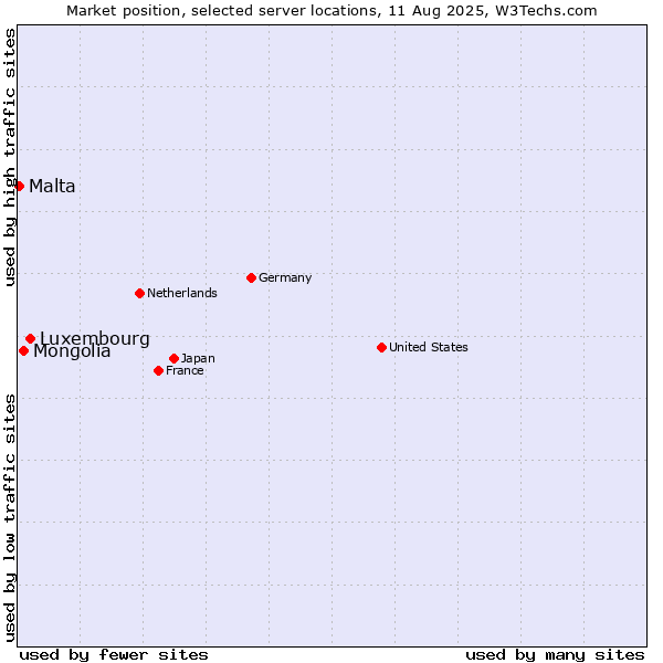 Market position of Luxembourg vs. Mongolia vs. Malta