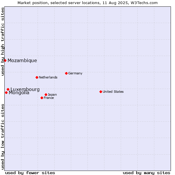Market position of Luxembourg vs. Mongolia vs. Mozambique