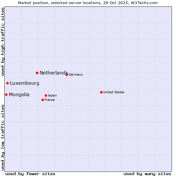 Market position of Netherlands and territories vs. Luxembourg vs. Mongolia