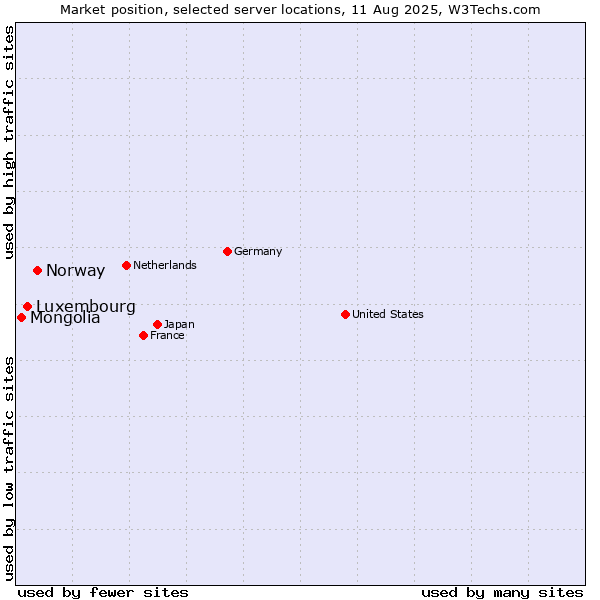 Market position of Norway vs. Luxembourg vs. Mongolia