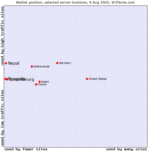 Market position of Luxembourg vs. Nepal vs. Mongolia