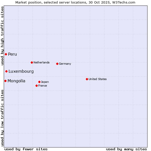 Market position of Luxembourg vs. Peru vs. Mongolia