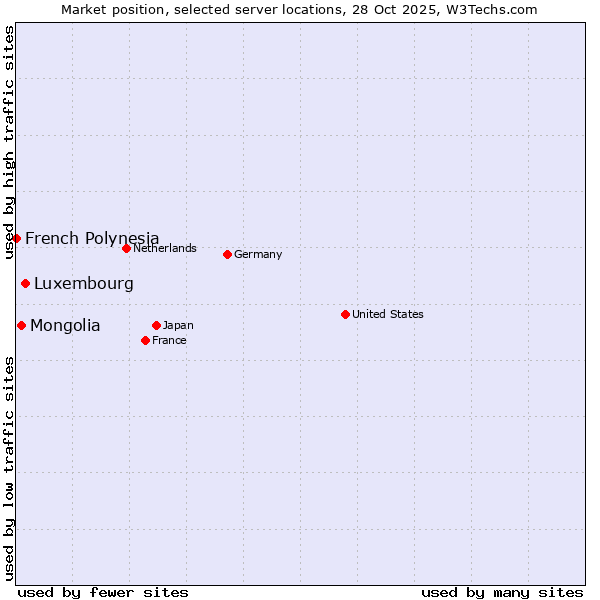 Market position of Luxembourg vs. Mongolia vs. French Polynesia