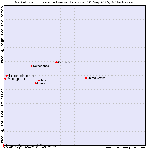 Market position of Luxembourg vs. Mongolia vs. Saint Pierre and Miquelon
