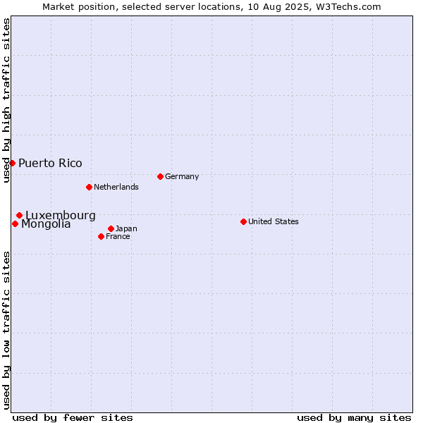 Market position of Luxembourg vs. Mongolia vs. Puerto Rico