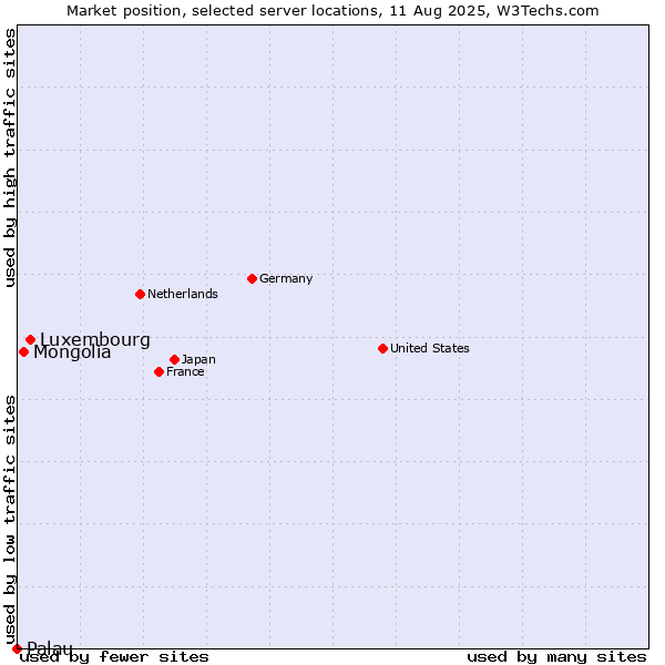 Market position of Luxembourg vs. Mongolia vs. Palau