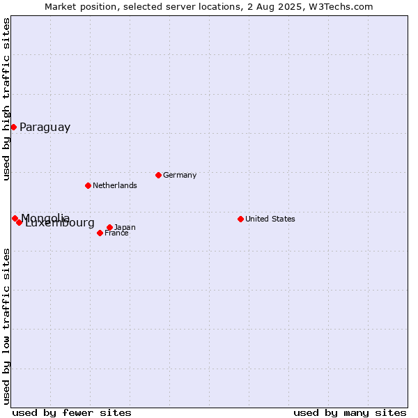 Market position of Luxembourg vs. Mongolia vs. Paraguay