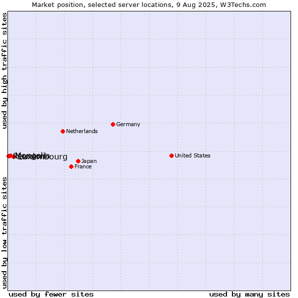 Market position of Luxembourg vs. Mongolia vs. Reunion