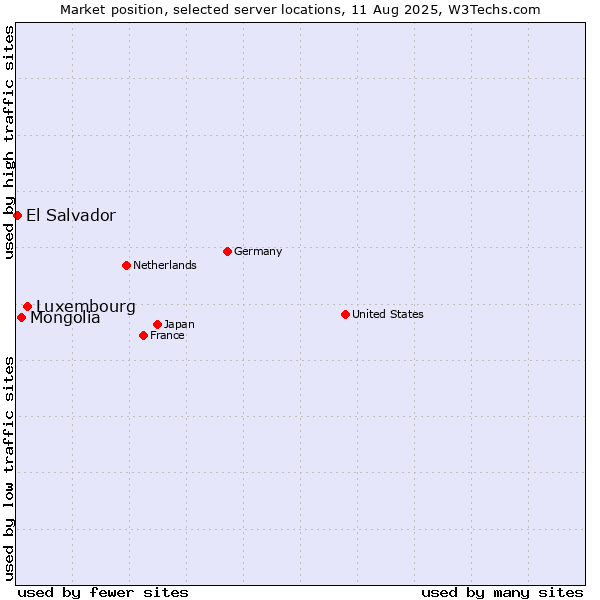 Market position of Luxembourg vs. Mongolia vs. El Salvador