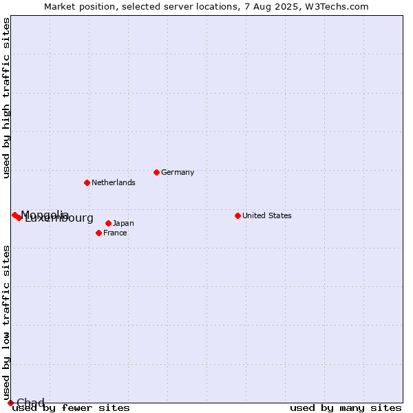 Market position of Luxembourg vs. Mongolia vs. Chad