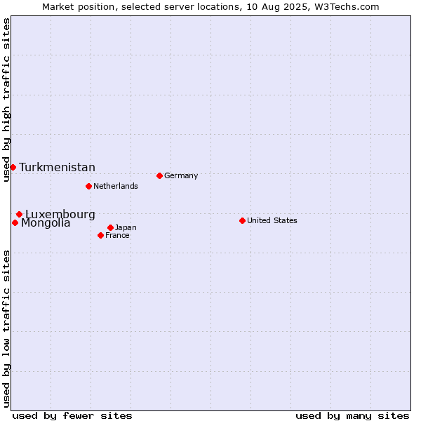 Market position of Luxembourg vs. Mongolia vs. Turkmenistan