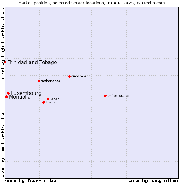 Market position of Luxembourg vs. Mongolia vs. Trinidad and Tobago