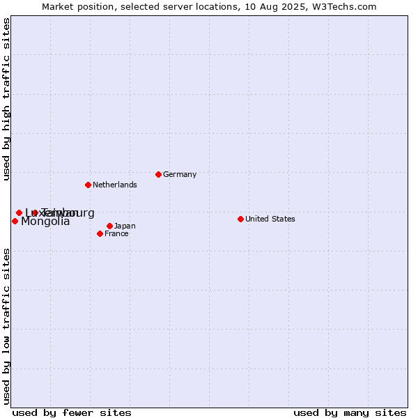 Market position of Taiwan vs. Luxembourg vs. Mongolia