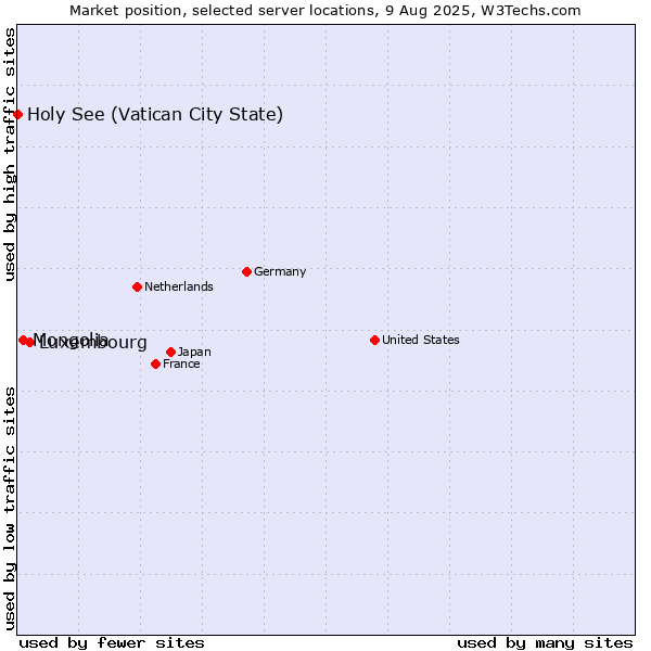 Market position of Luxembourg vs. Mongolia vs. Holy See (Vatican City State)