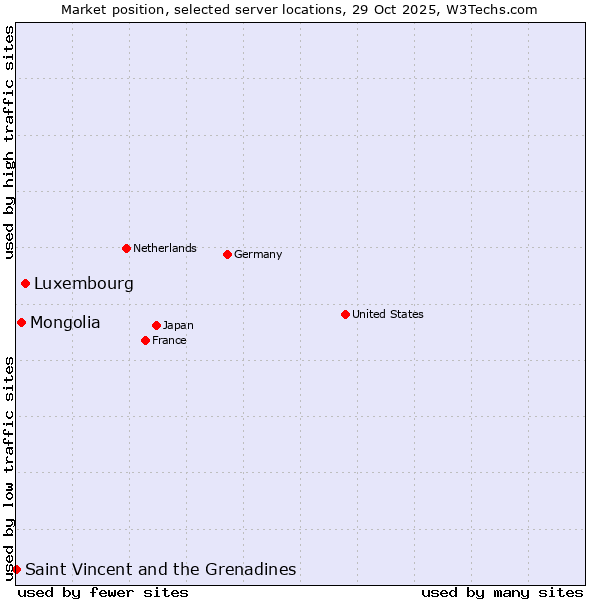 Market position of Luxembourg vs. Mongolia vs. Saint Vincent and the Grenadines