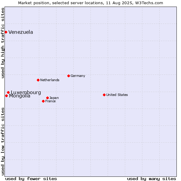Market position of Luxembourg vs. Mongolia vs. Venezuela