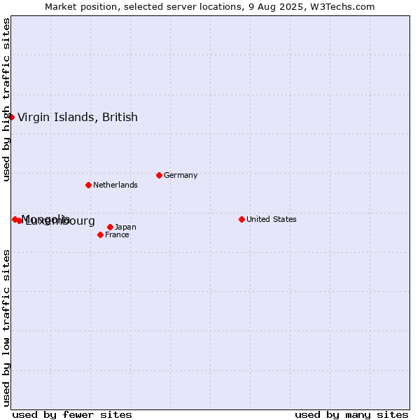 Market position of Luxembourg vs. Mongolia vs. Virgin Islands, British