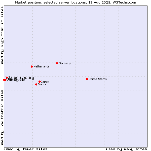 Market position of Luxembourg vs. Mongolia vs. Vanuatu