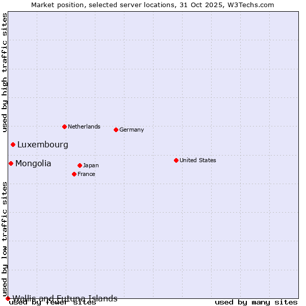 Market position of Luxembourg vs. Mongolia vs. Wallis and Futuna Islands
