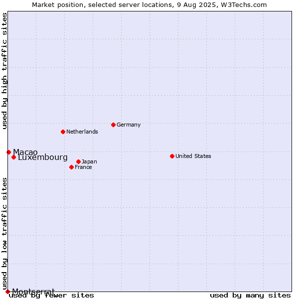Market position of Luxembourg vs. Macao vs. Montserrat