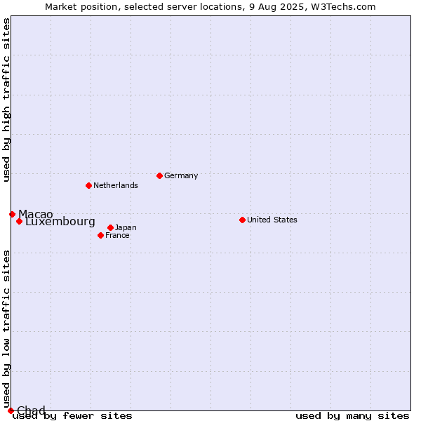 Market position of Luxembourg vs. Macao vs. Chad