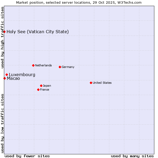 Market position of Luxembourg vs. Macao vs. Holy See (Vatican City State)