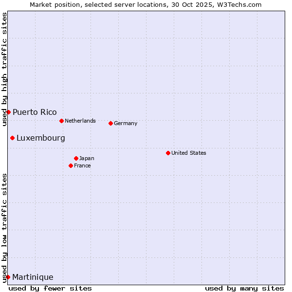 Market position of Luxembourg vs. Puerto Rico vs. Martinique