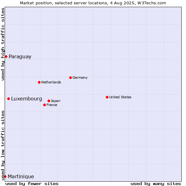 Market position of Luxembourg vs. Paraguay vs. Martinique