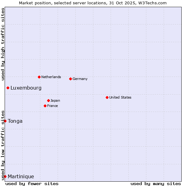 Market position of Luxembourg vs. Tonga vs. Martinique