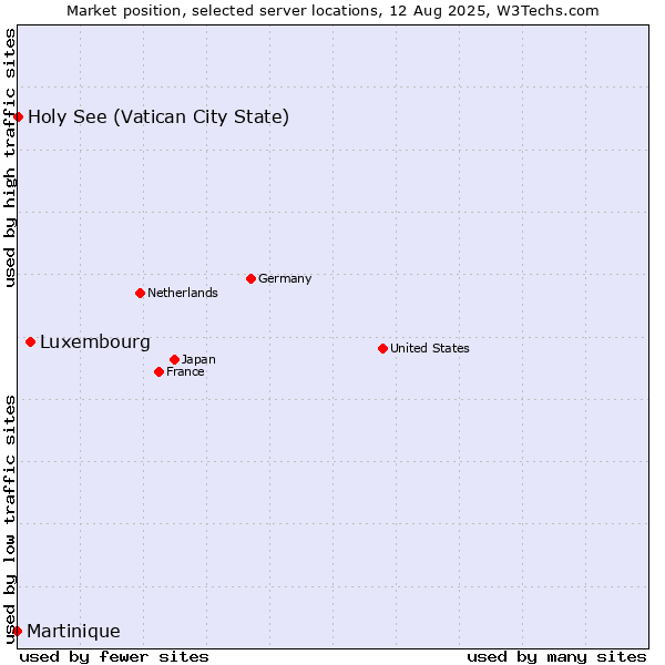 Market position of Luxembourg vs. Holy See (Vatican City State) vs. Martinique
