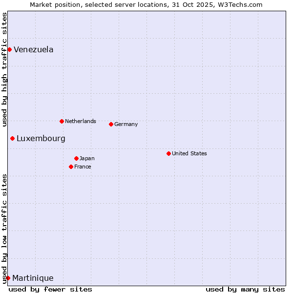 Market position of Luxembourg vs. Venezuela vs. Martinique
