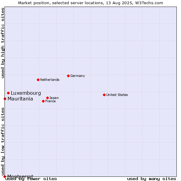 Market position of Luxembourg vs. Mauritania vs. Montserrat