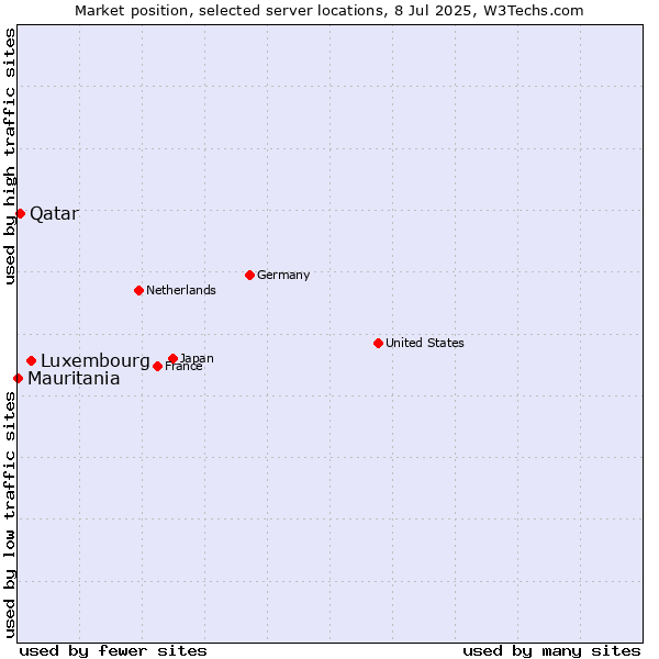 Market position of Luxembourg vs. Qatar vs. Mauritania