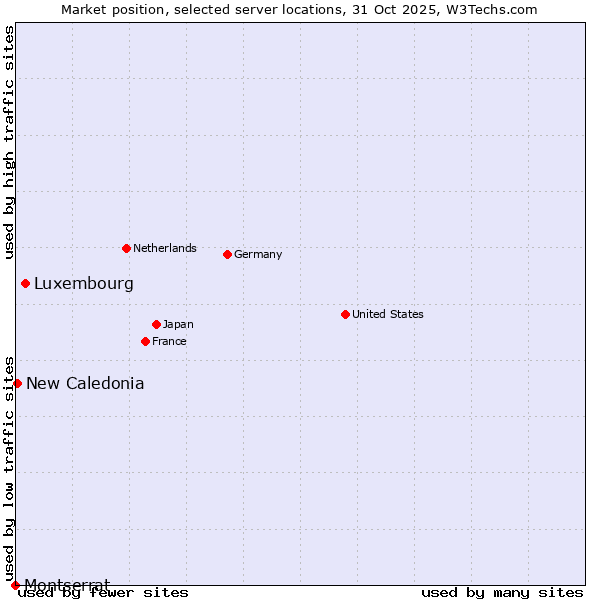 Market position of Luxembourg vs. New Caledonia vs. Montserrat