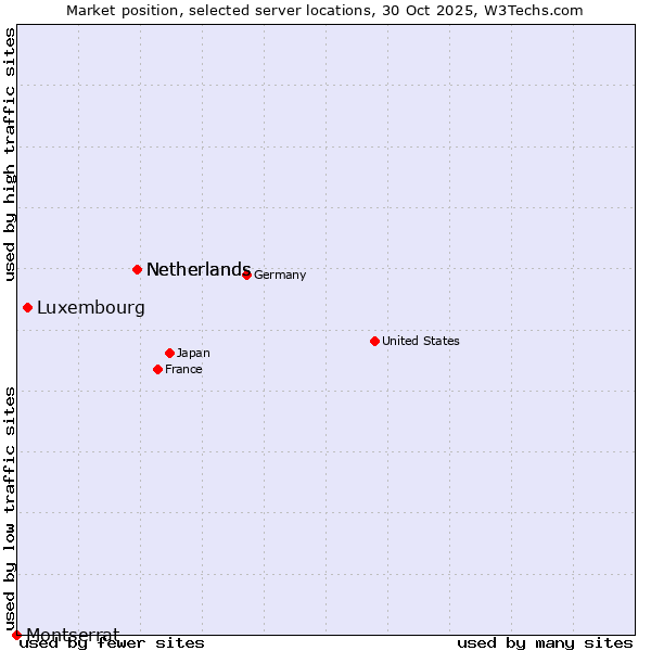 Market position of Netherlands vs. Luxembourg vs. Montserrat