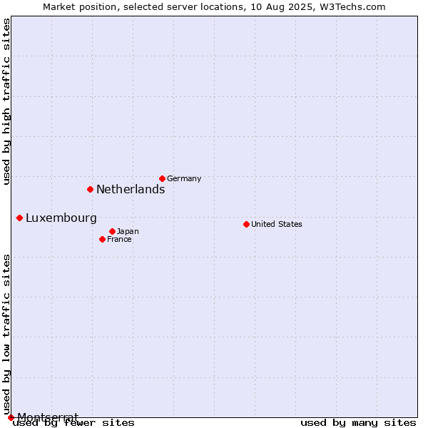 Market position of Netherlands and territories vs. Luxembourg vs. Montserrat