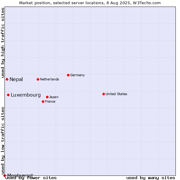 Market position of Luxembourg vs. Nepal vs. Montserrat