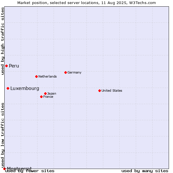 Market position of Luxembourg vs. Peru vs. Montserrat