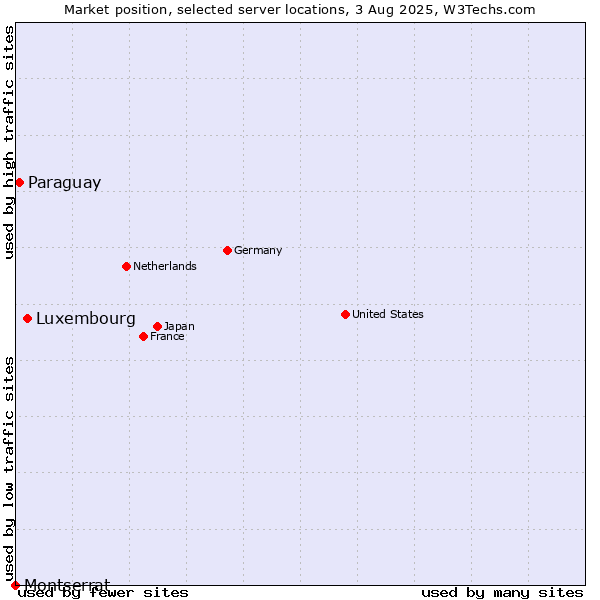 Market position of Luxembourg vs. Paraguay vs. Montserrat