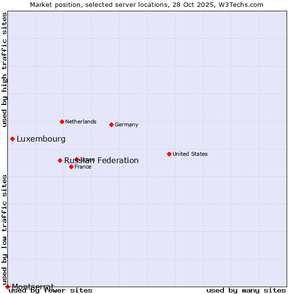 Market position of Russian Federation vs. Luxembourg vs. Montserrat