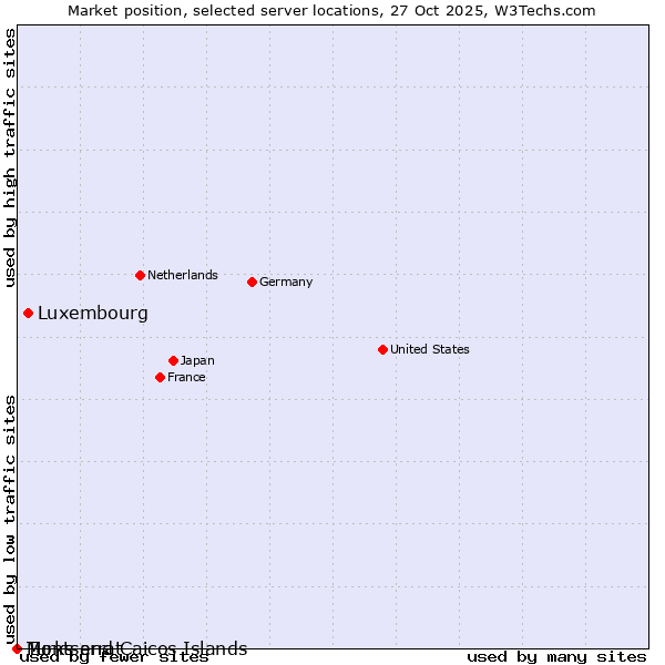 Market position of Luxembourg vs. Montserrat vs. Turks and Caicos Islands