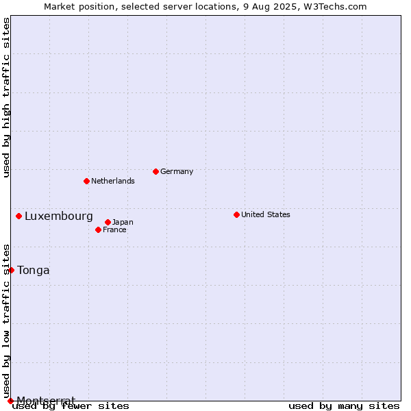 Market position of Luxembourg vs. Tonga vs. Montserrat