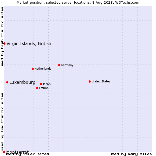 Market position of Luxembourg vs. Virgin Islands, British vs. Montserrat