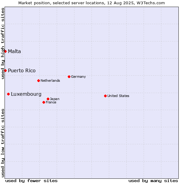 Market position of Luxembourg vs. Malta vs. Puerto Rico