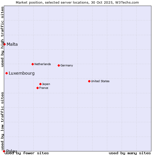 Market position of Luxembourg vs. Malta vs. Palau