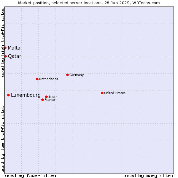 Market position of Luxembourg vs. Qatar vs. Malta