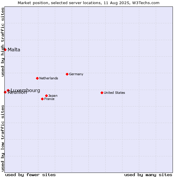 Market position of Luxembourg vs. Reunion vs. Malta
